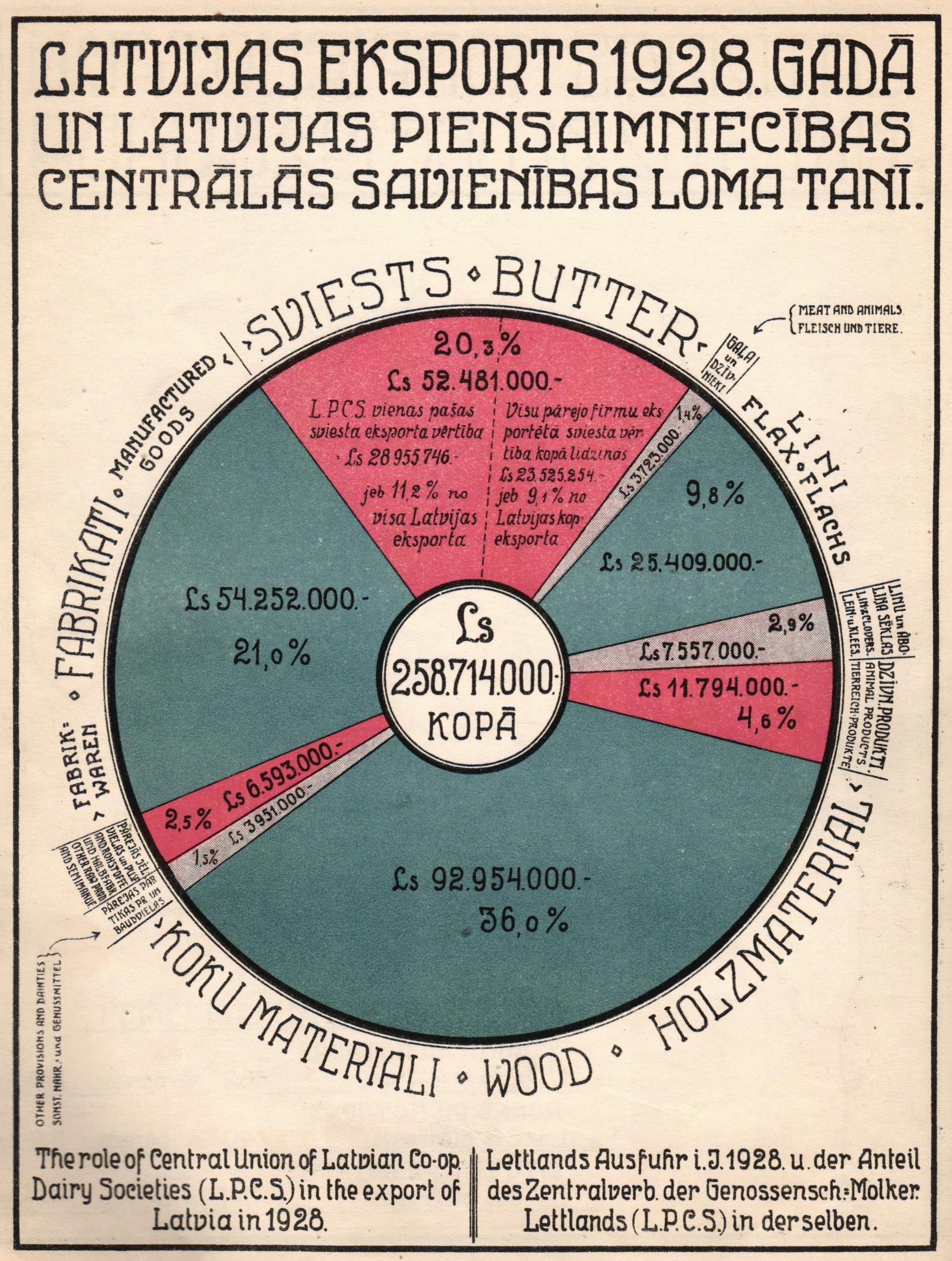 Ilustrācija no Latvijas Piensaimnieku Centrālās savienības 1928. gada darbības pārskata.